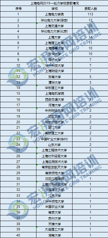 上海國家電網(wǎng)錄取